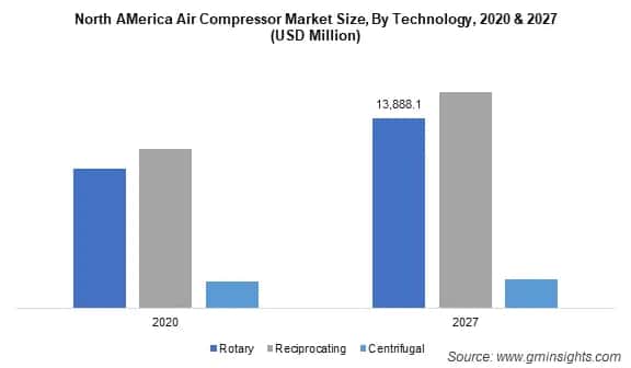 North America Air Compressor Market Size, By Technology